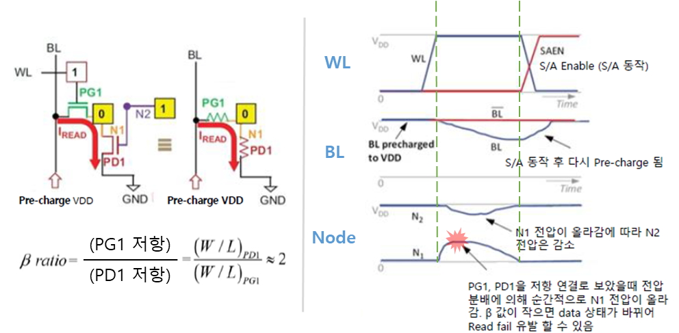SRAM 읽기 동작 Beta Ratio