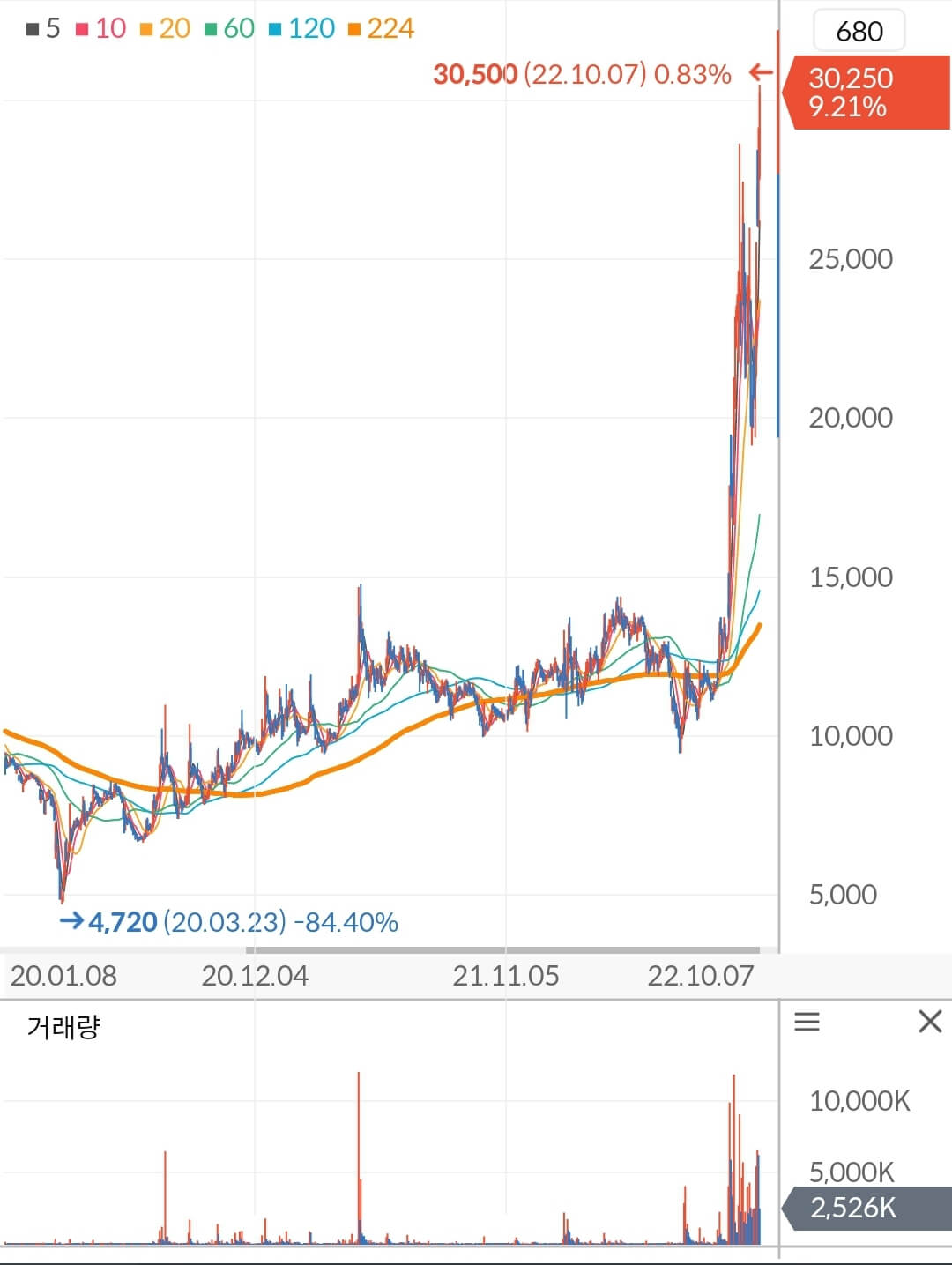 한미글로벌 주가 차트