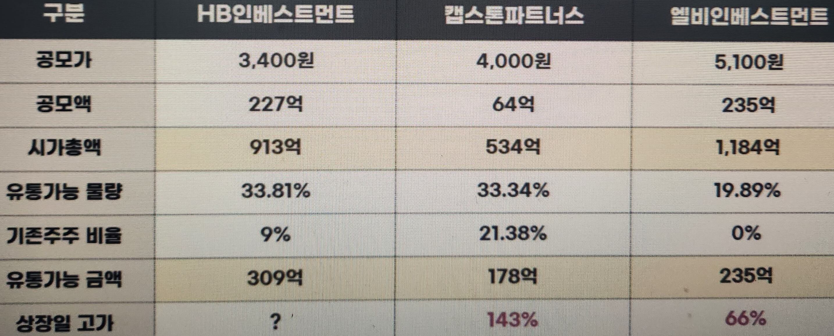 에이치비인베스트먼트와 최근 상장 VC 성과 비교