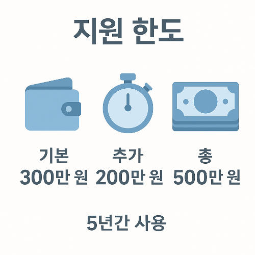 국민내일배움카드는 기본 300만원, 추가 200만원까지 총 500만원 한도로 5년간 직업훈련비를 지원받을 수 있는 국가 정책 카드