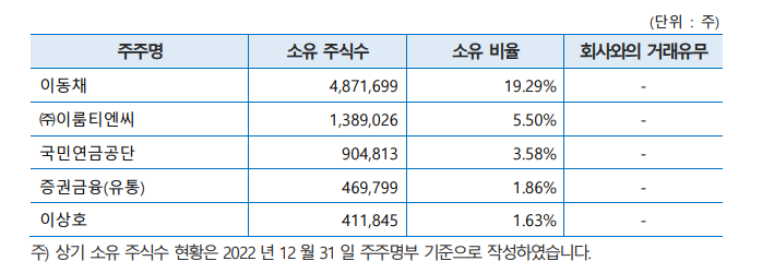 에코프로 주요 주주현황