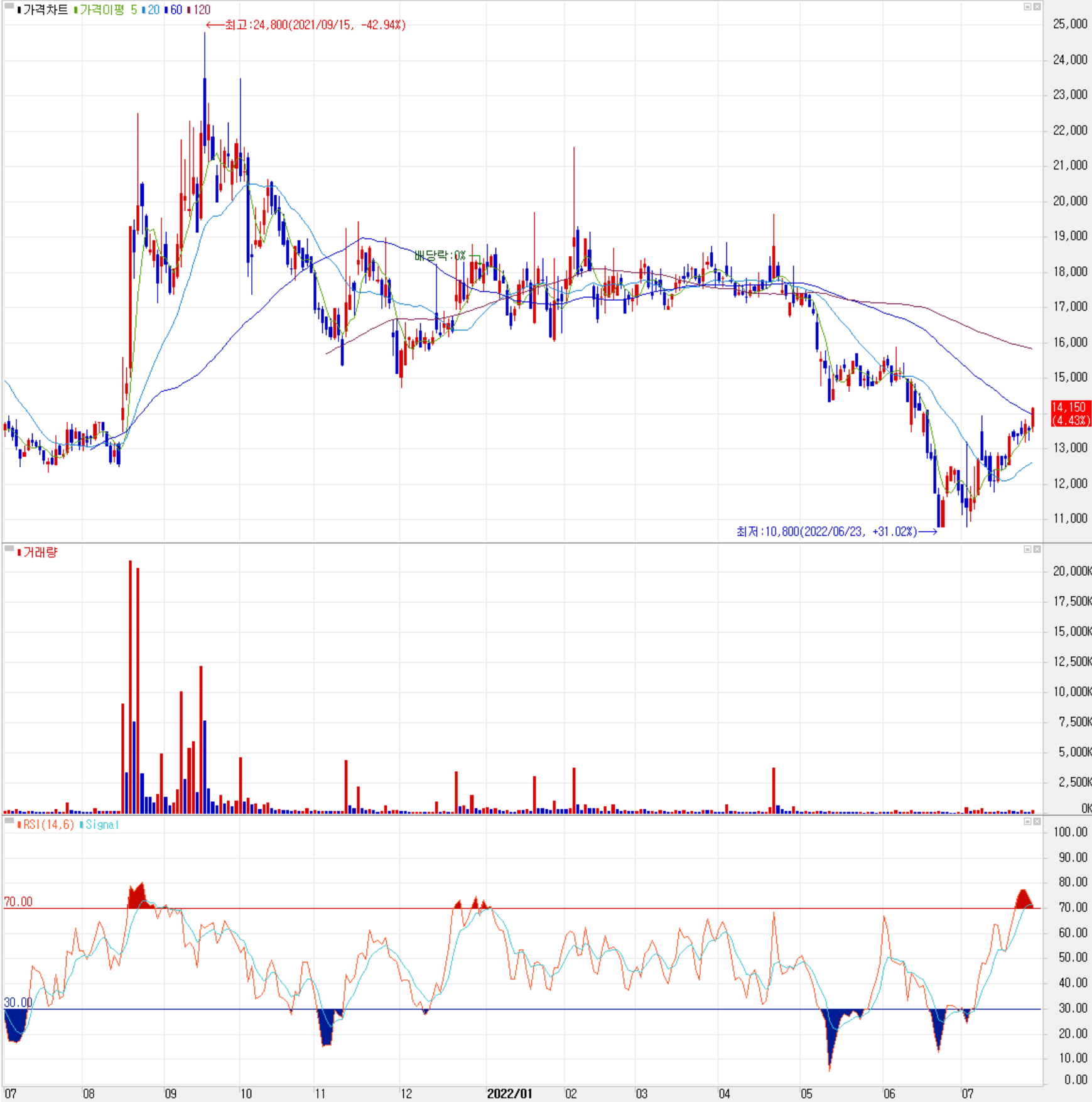 영화테크 - 주식 시세(일봉: 2021.07 ~ 2022.07)