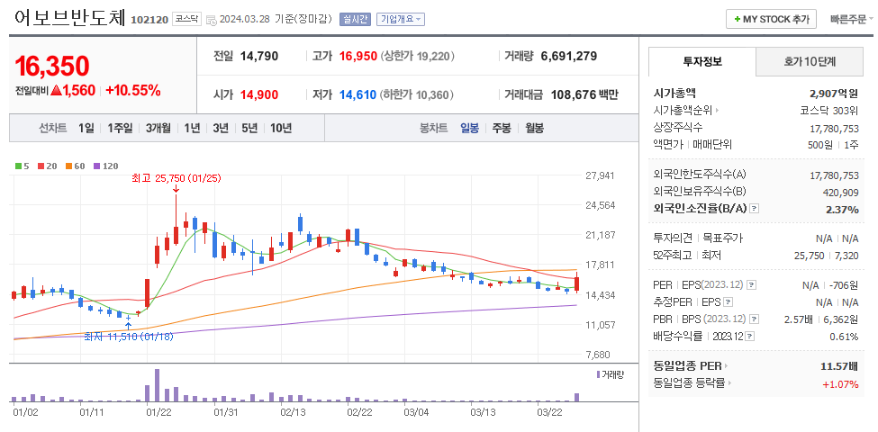 어보브반도체 일봉차트