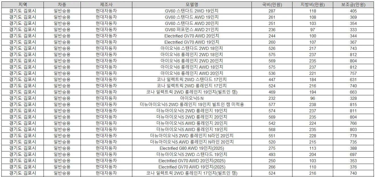 2025년 김포시 전기차 보조금 테슬라