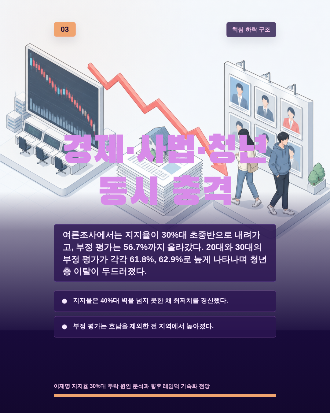 경제&middot;사법&middot;청년 동시 충격