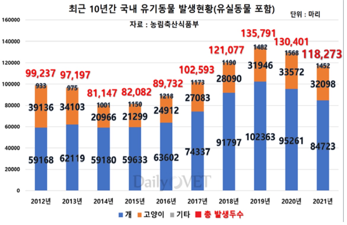 최근-국내-유기동물-발생현황
