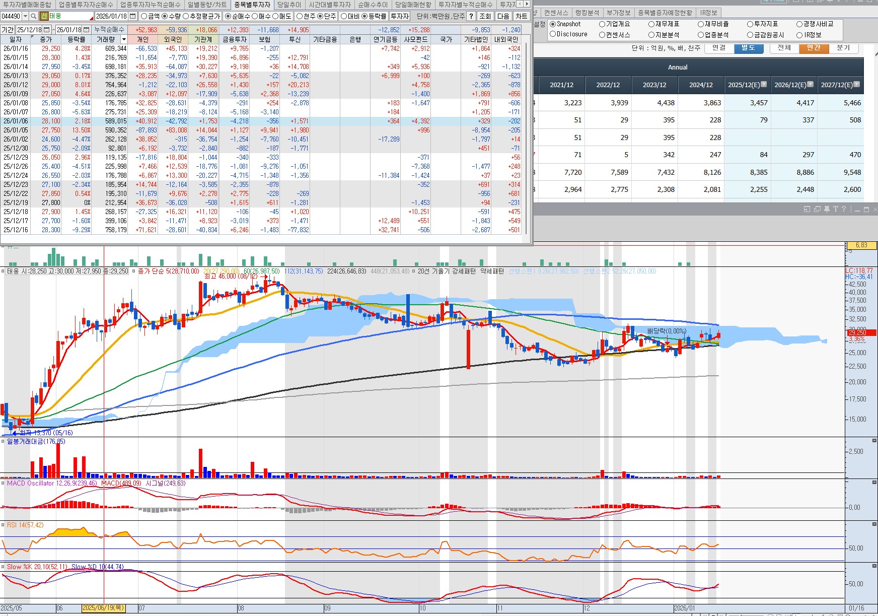 260119 태웅 일봉, 수급, 재무