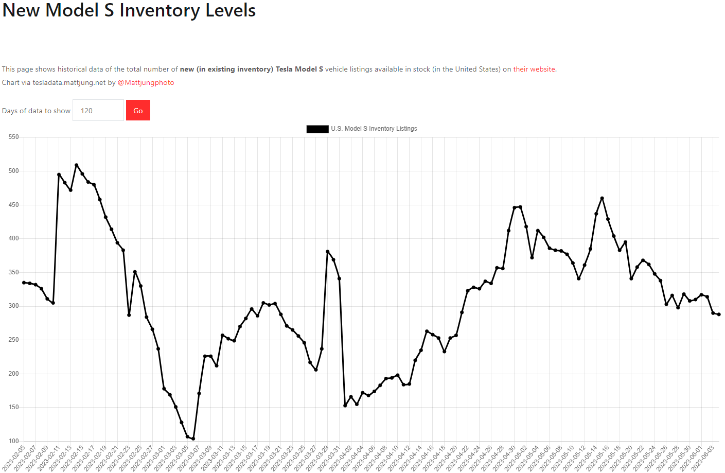 테슬라 모델S 재고