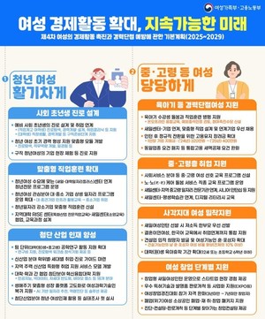 여성 경제활동 확대, 지속가능한 미래