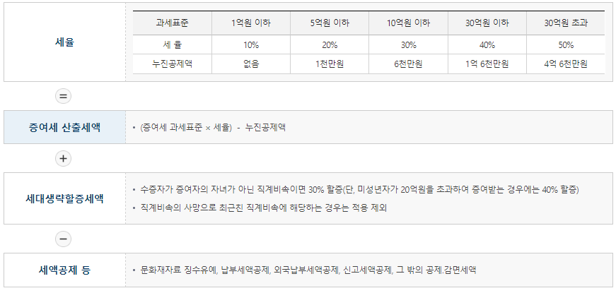 증여세 계산
