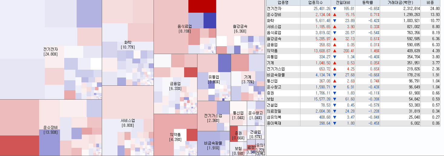 5.10 전일 코스피 업종현황