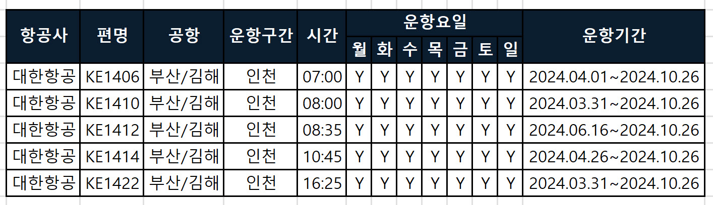 김해공항 인천공항 항공사별 비행기 시간표, 편명, 소요시간 최신정보