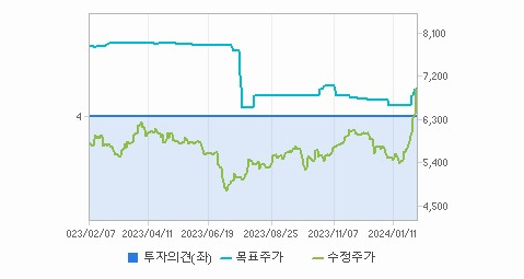 쌍용C&amp;E 주가