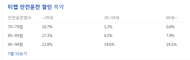 kb &amp; 티맵 안전운전 할인특약 (네이버 발췌)