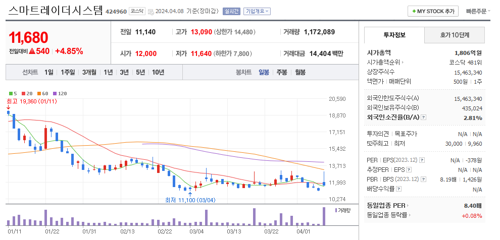 스마트레이더시스템 일봉차트