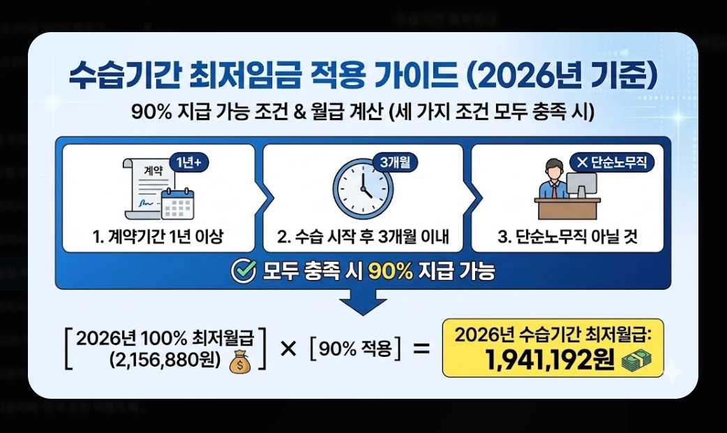 2026년 일급·주급·월급 실수령액 계산 완전정복