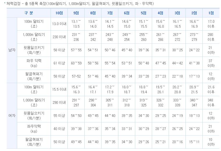 경찰 공무원 101 경비단 하는 일 채용 시험 과목 절차 응시 방법