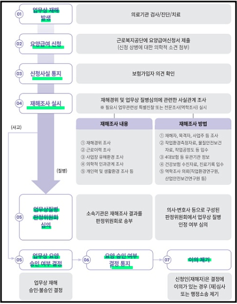 산재처리절차