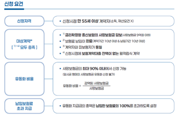 사망보험금 유동화 신청방법