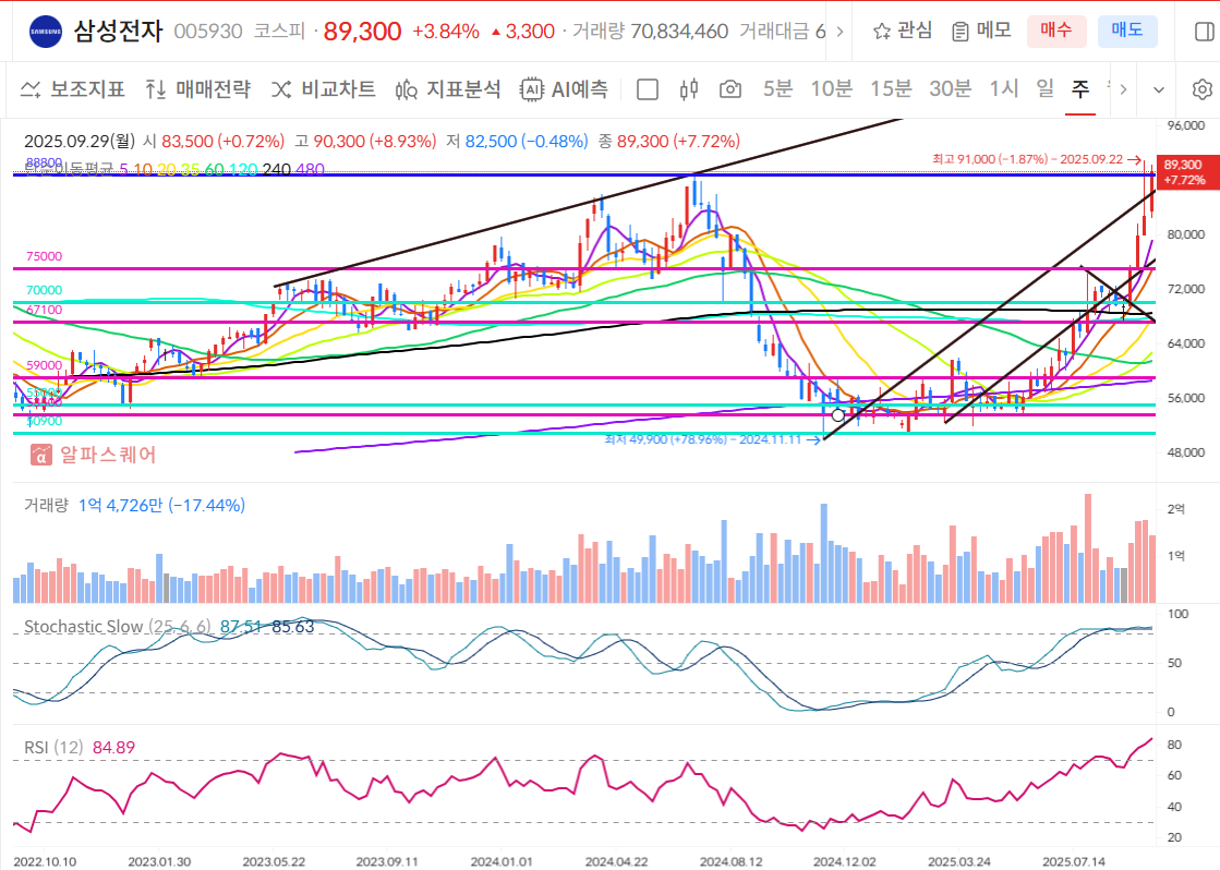 추석 연휴 이후 삼성전자, SK하이닉스 그리고 코스피 전망
