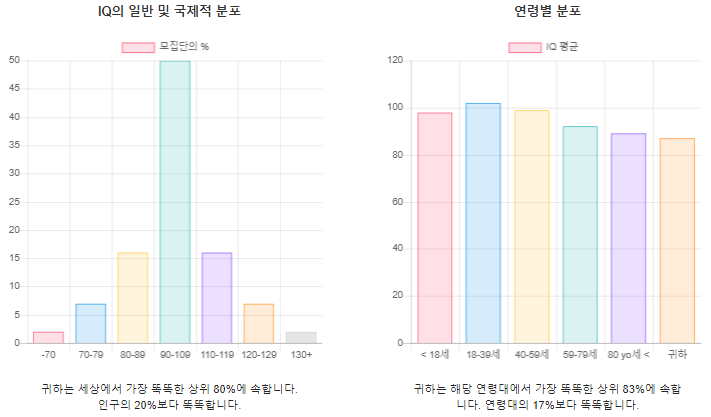 국제 아이큐 테스트 문제 풀기 내 점수 분포
