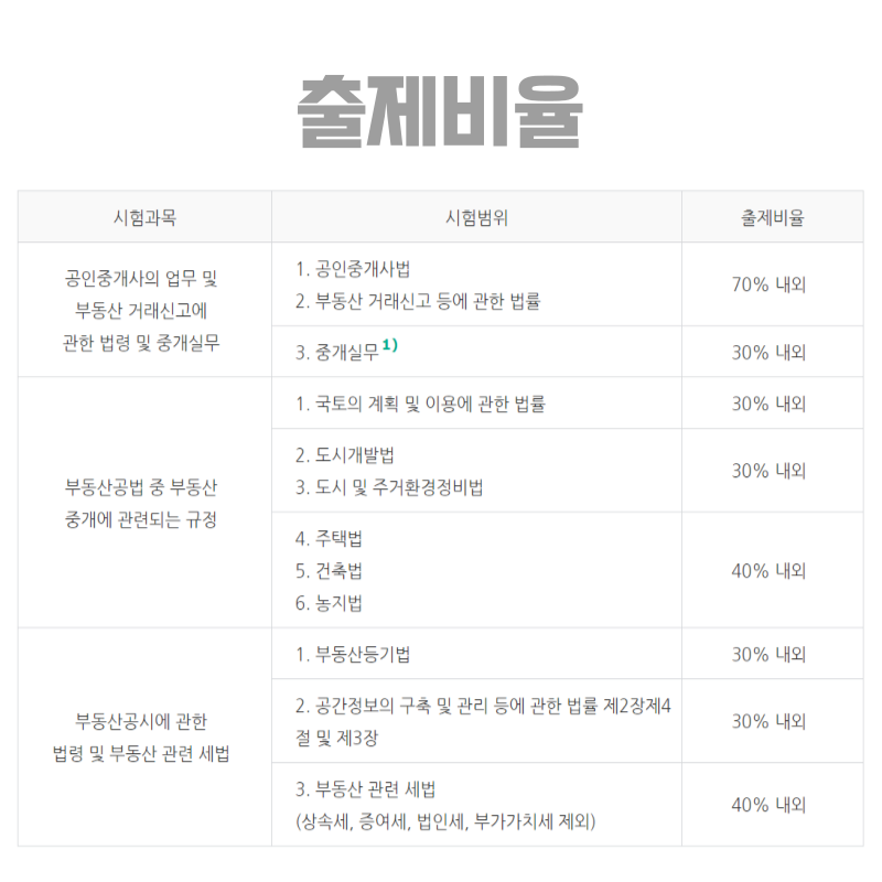 공인중개사시험일