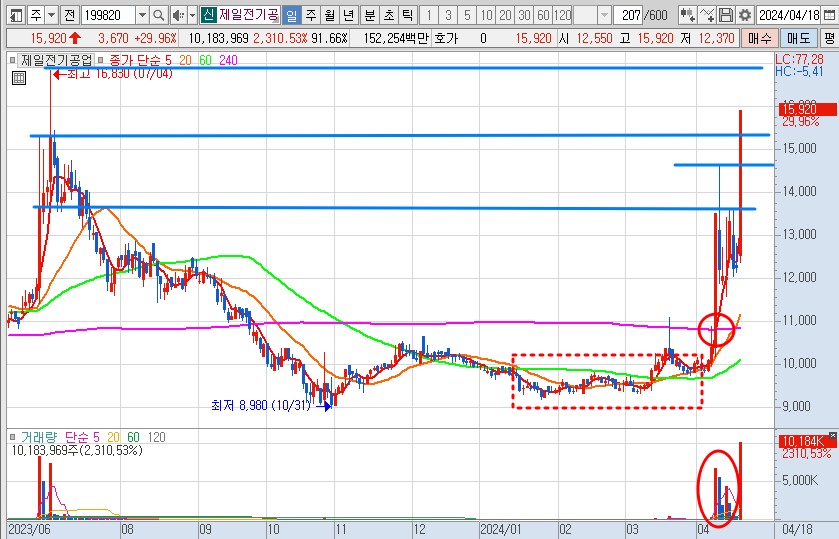 제일전기공업 주가 일봉 차트 분석