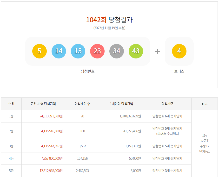 로또1042회당첨번호