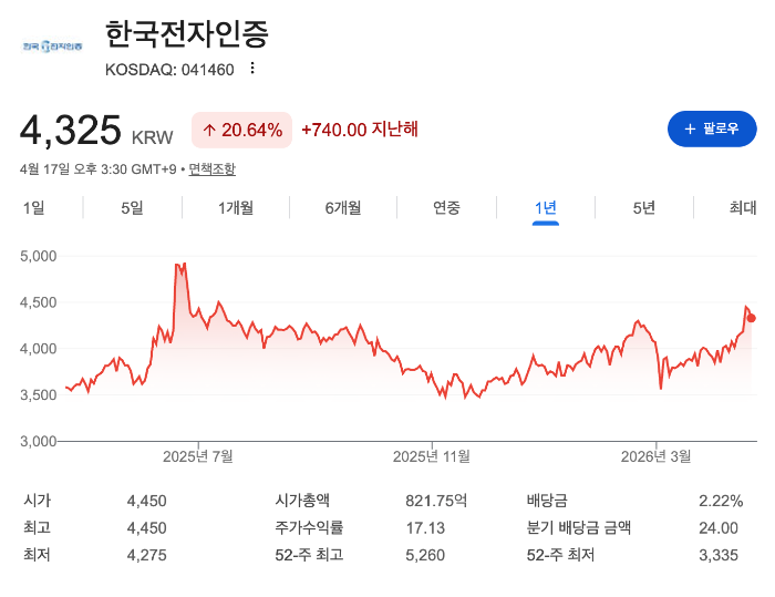 한국전자인증 주가