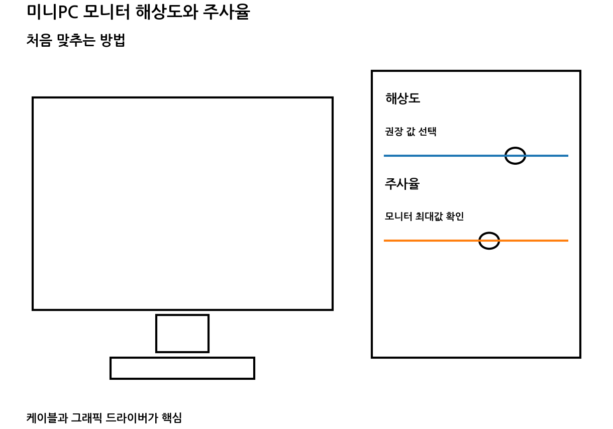 입문자가 미니PC 모니터 해상도&middot;주사율 처음 맞추는 방법