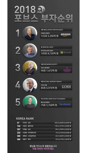 2025년 전세계 부자 순위 TOP 10 및 한국 기업인들의 위치_28