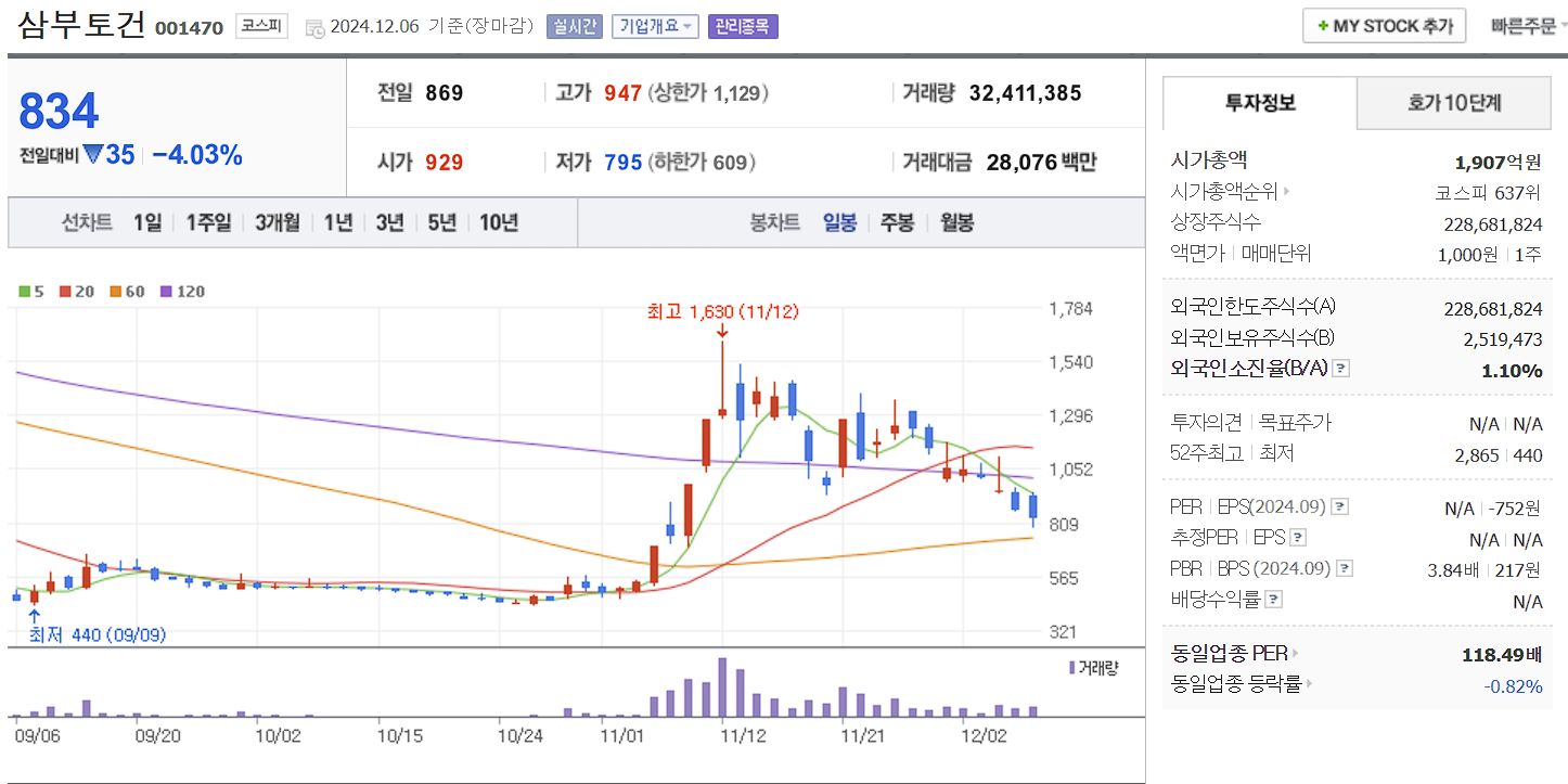 남북경협 관련주 삼부토건 일봉 차트