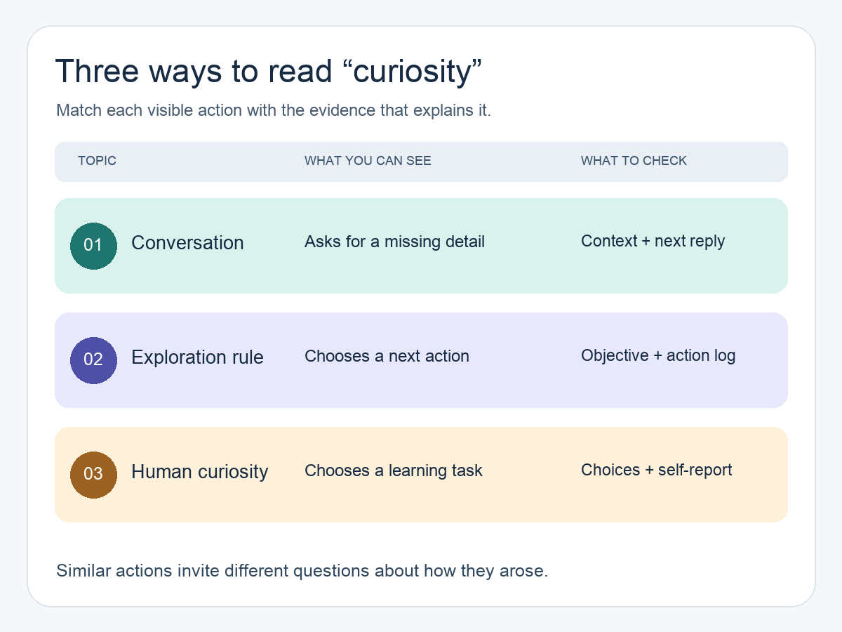 Comparison of three meanings of curiosity: conversational follow-up, exploration rule, and human learning choice, with evidence to check for each.