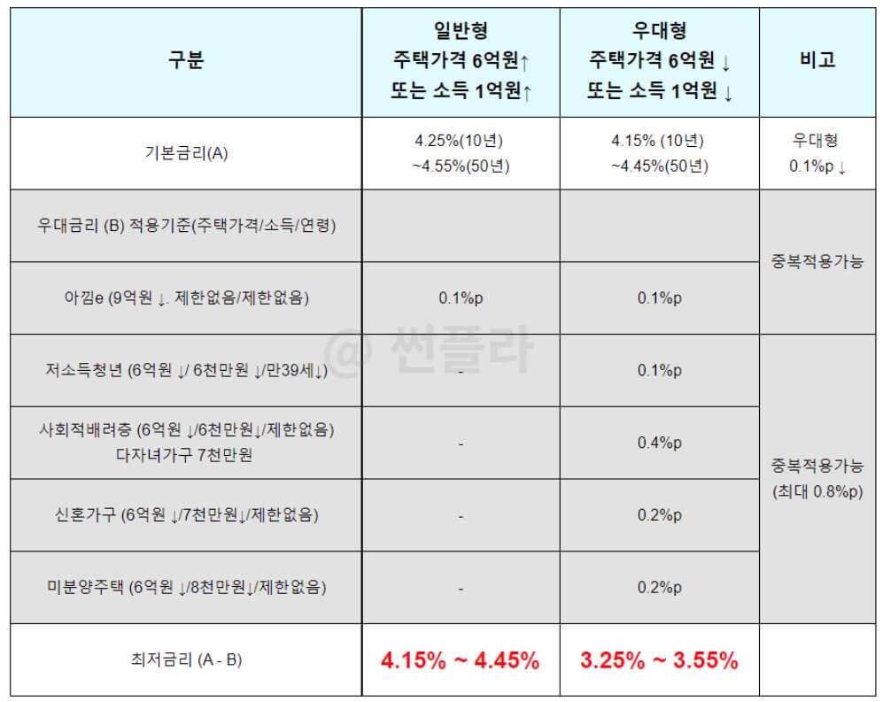 특례보금자리론