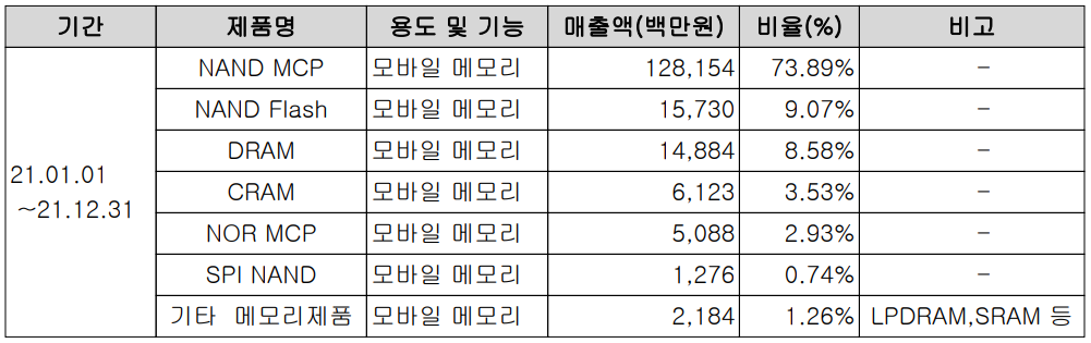 제주반도체 - 주요 사업 부문 및 제품 현황(2021년 4분기)