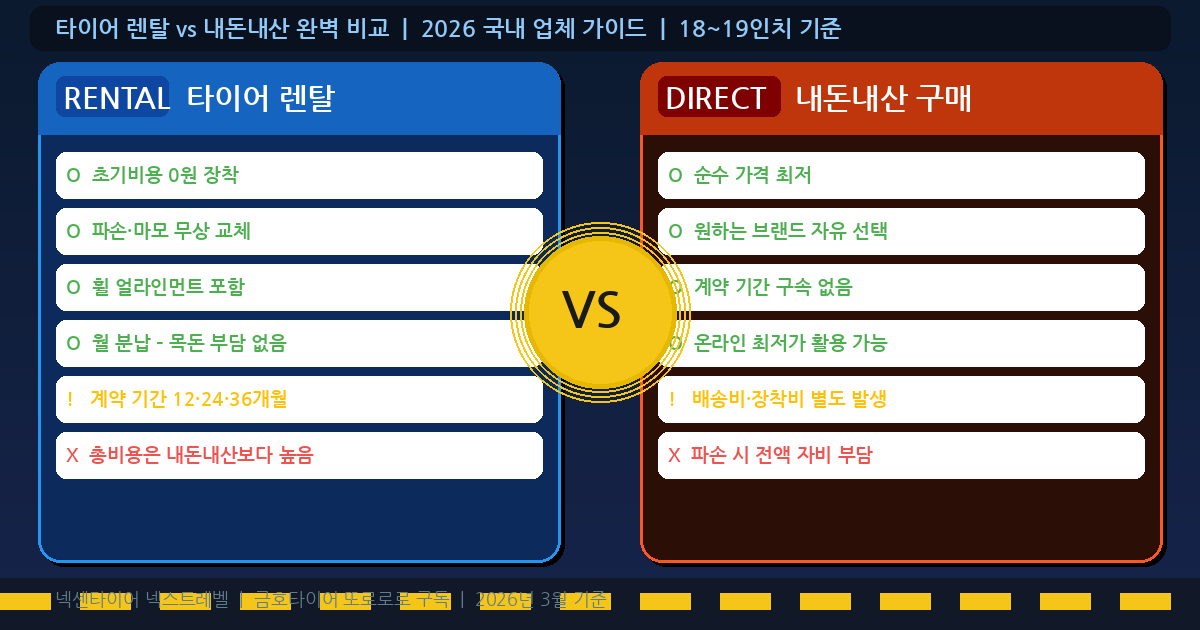 2026 넥센타이어 렌탈 vs 내돈내산, 판매량 높은 &lsquo;엔페라 슈프림&rsquo; 기준 비교