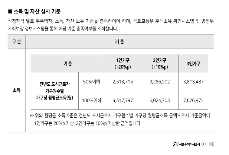 청년안심주택-소득-자산기준