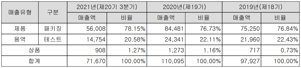 윈팩 - 주요 사업 부문 및 제품 현황(2021년 3분기)