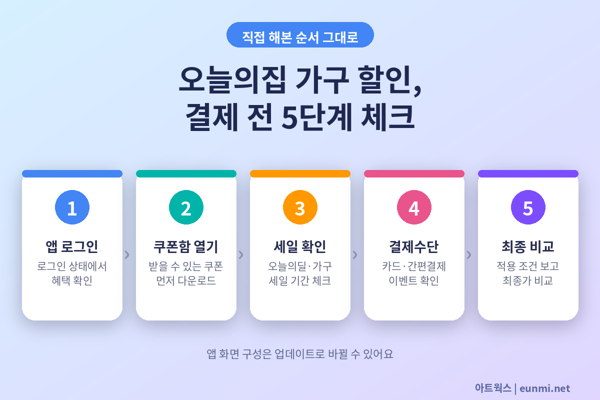 오늘의집 결제 전 5단계 확인 순서 인포그래픽