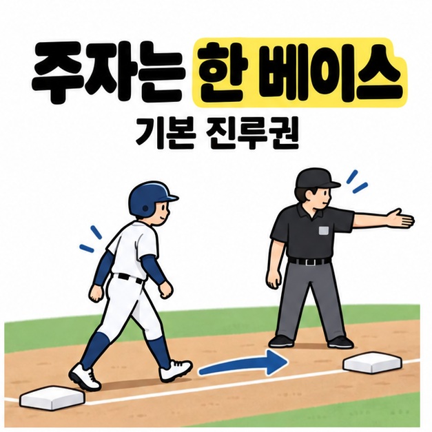 심판의 안내와 화살표를 따라 야구 주자가 다음 베이스로 걸어가며 기본 진루권을 설명하는 모습