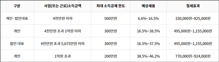 노란우산공제회 소득공제설정표 이미지