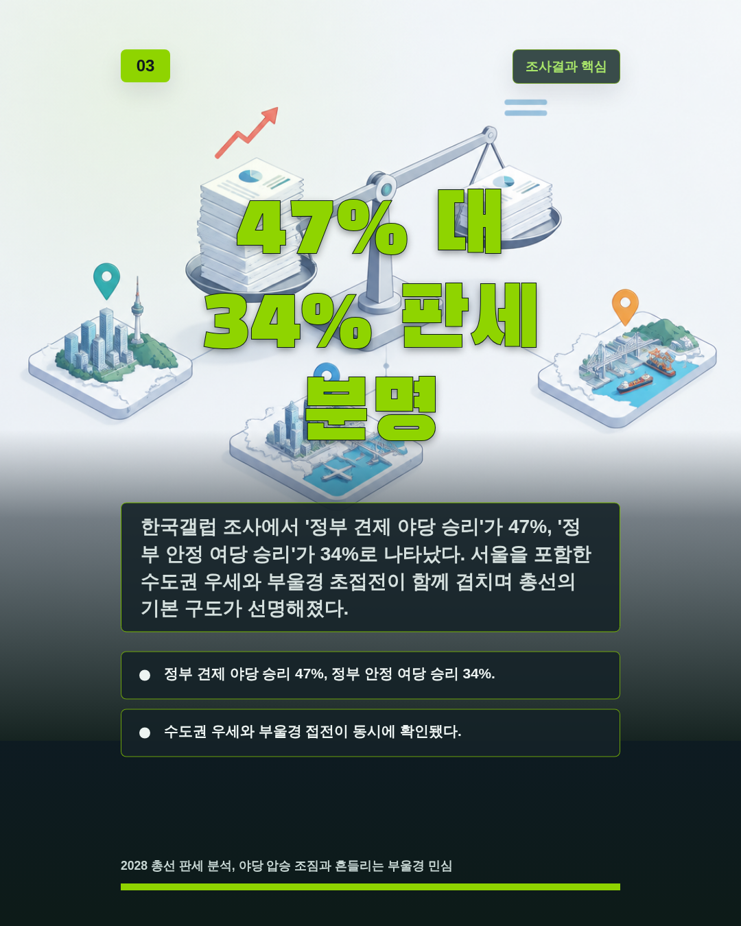 47% 대 34% 판세 분명