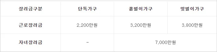 근로장려금-기준금액