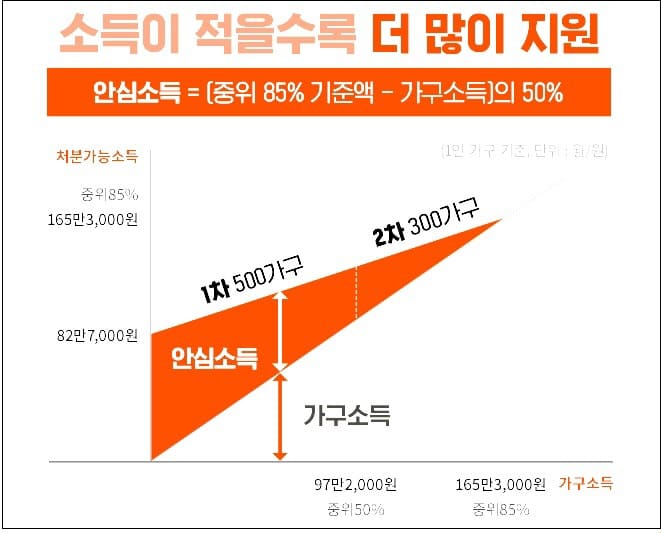 서울시 '안심소득 시범사업' 첫 지급...."1인 가구 매월 82만원 받는다"