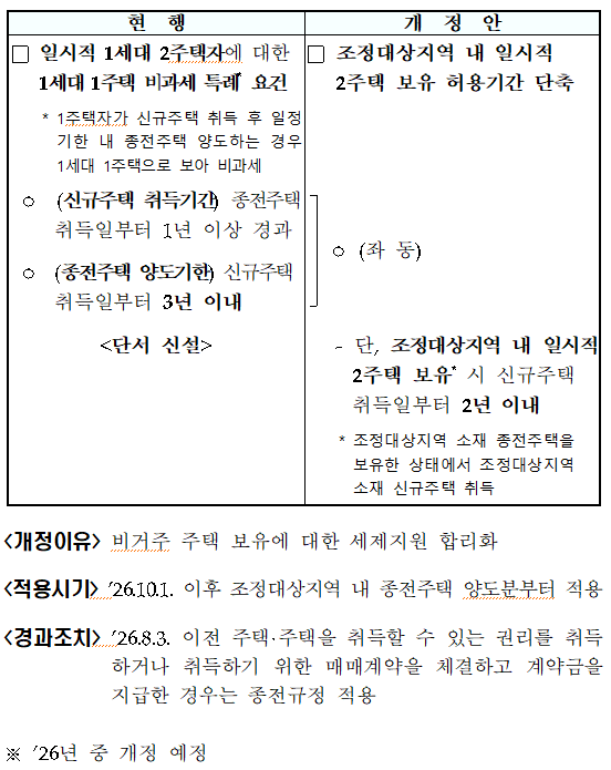 조정대상지역 내 일시적 2주택 양도소득세 특례기간 단축(소득령 &sect;155①)