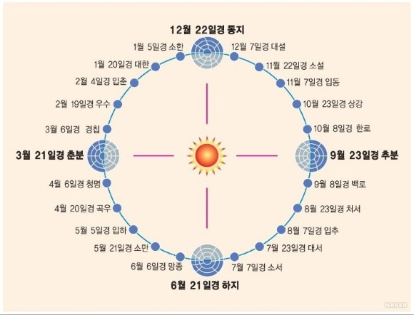 24절기중 22번째 절기 동지, 동지팥죽, 밤이 가장 긴 날,
절기사진