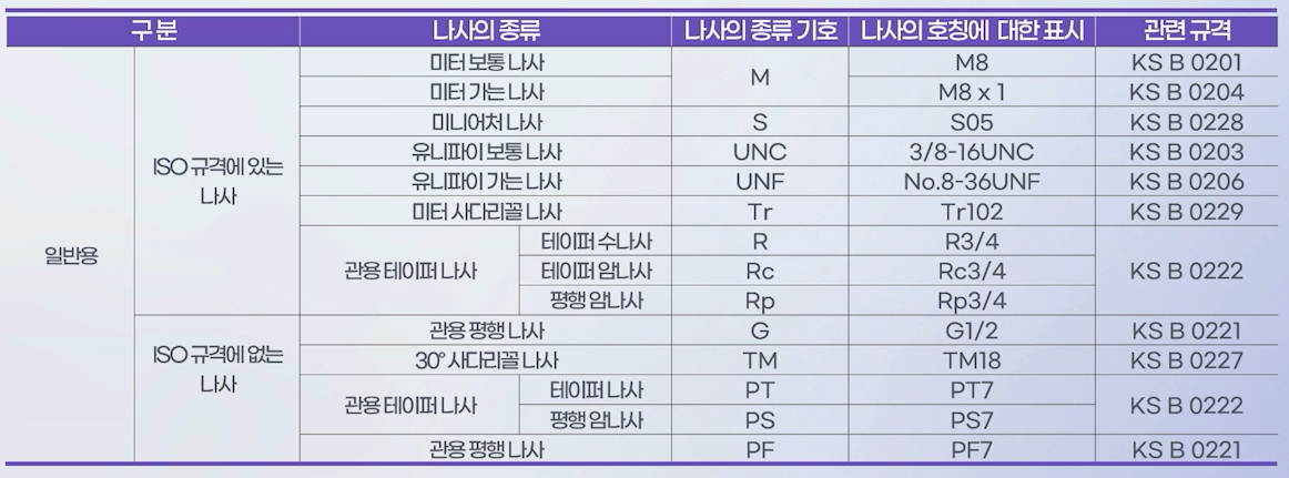 나사의 기호