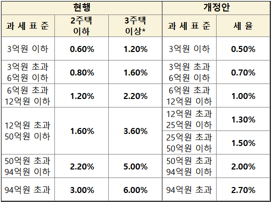 종부세 세율을 나타낸 표