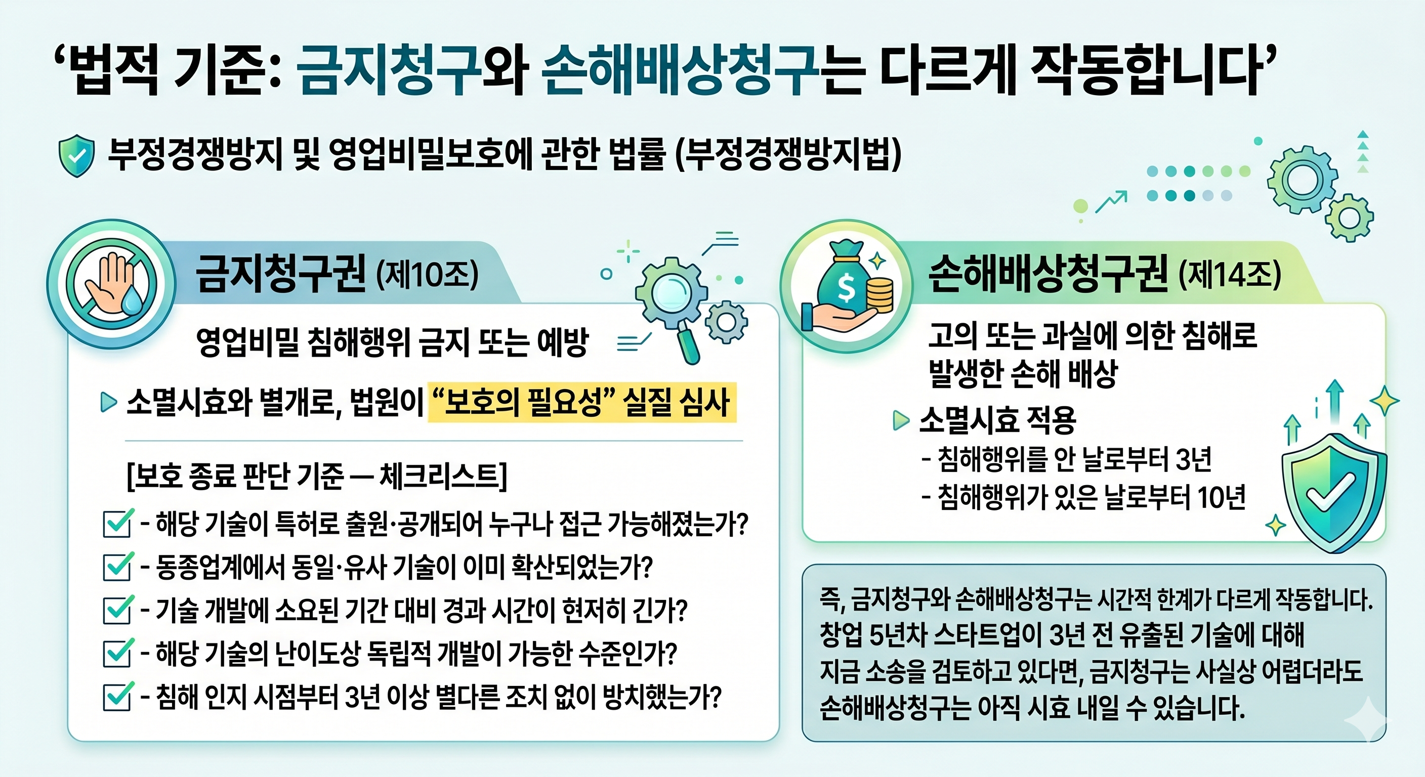 #영업비밀침해 #기술유출대응 #스타트업법률 #경업금지 #부정경쟁방지법 #NDA위반 #핵심인재이탈 #소멸시효 #금지청구 #손해배상청구 #비밀유지서약서 #기술탈취 #스타트업분쟁 #법무법인휘명 #기업법무고문