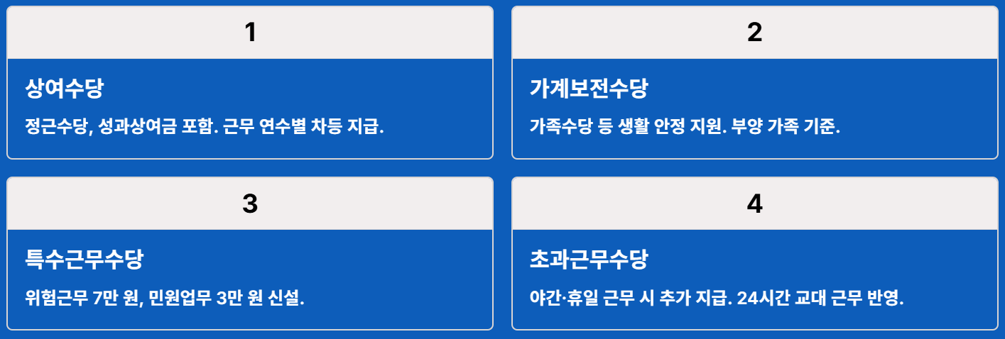 2026년 공안직공무원 봉급표